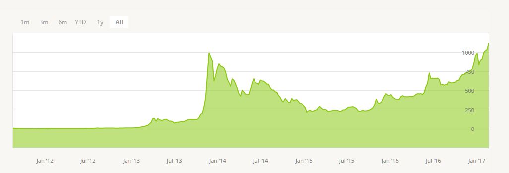 Vývoj kurzu Bitcoinu - BTc historický